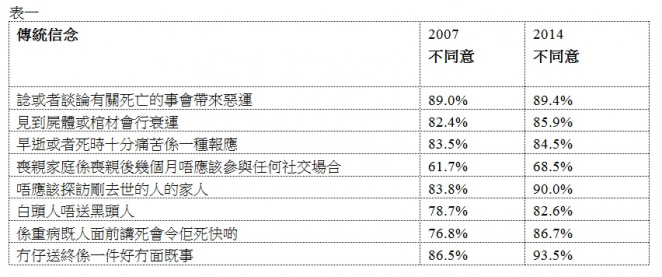 港大發表「死之大全 -- 善生、善終、善別」研究結果 「社科四死士」分享如何「好死」