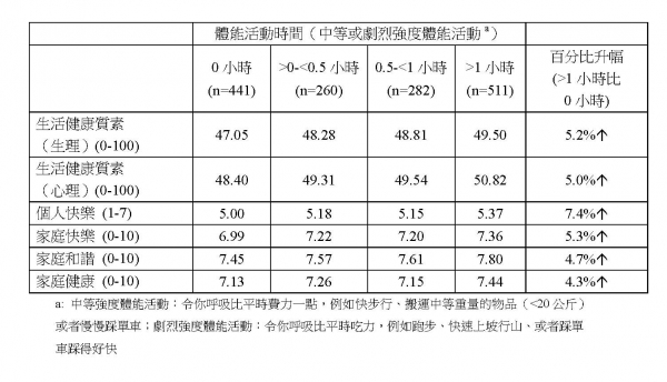 體能活動時間