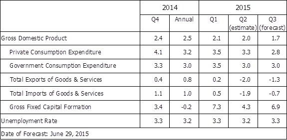 HKU announces 2015 Q3 HK Macroeconomic Forecast