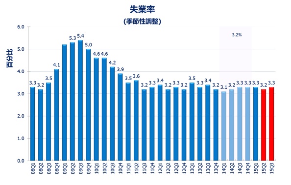 香港大學公布2015年第三季宏觀經濟預測