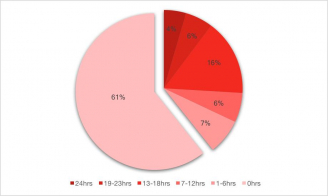 Figure 2	Distribution of the total affected hours of the buildings in Western District. “Affected” means total traffic noise received (in terms of L10(1 hour)) exceeds 70dB(A) in that hour.