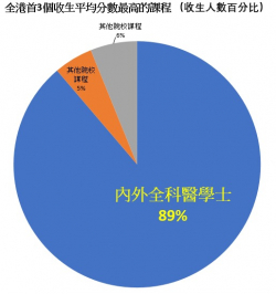 内外全科醫學士