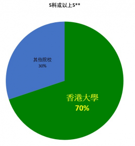 5科或以上5**