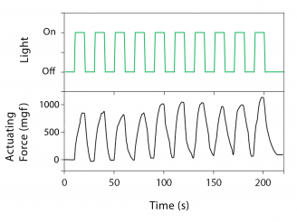 Figure 1 Actuating force of a 0.3-mg nickel hydroxide-oxyhydroxide actuator of under periodic light can reach about 1000-mg.