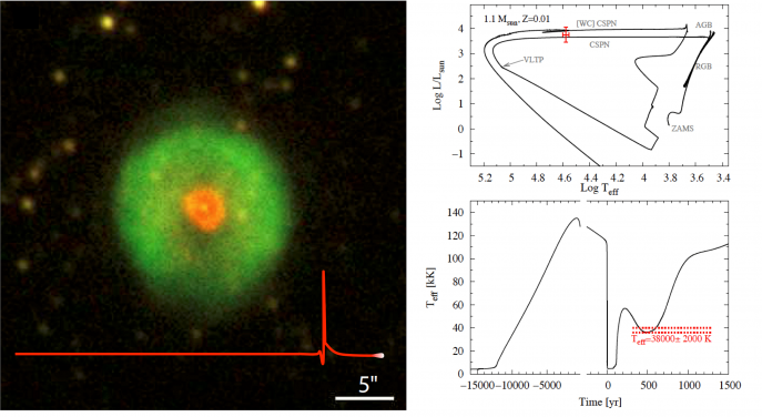 左圖為行星狀星雲HuBi1的彩色圖；紅色為[NII] l6583發射線，綠色為Ha l6563發射線；下方紅色曲線模擬HuBi1的中心星經歷「再爆發」過程時亮度的變化。右上圖顯示HuBi1的中心星在赫羅圖上的演化軌跡，其中紅色符號標示其目前所在的位置。右下圖顯示了HuBi1的中心星的溫度隨著時間的演化；圖中橫坐標的時間零點為 該中心星「再爆發」的時刻；紅色點橫線標明該中心星目前的溫度範圍，約在3.8萬度。圖片取自《自然·天文學》最新的論文（Guerrero, Fang, Miller Bertolami, et al. 2018, Nature Astronomy, tmp, 112）。