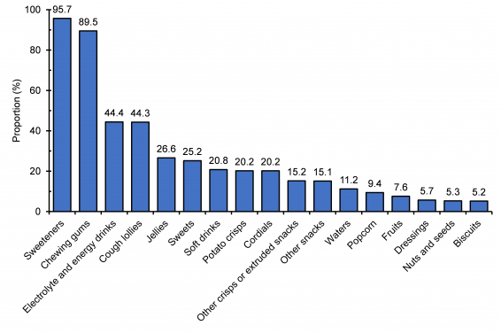 Categories most likely to contain sugar substitutes.