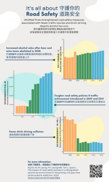 HKUMed finds strengthened road safety measures  associated with fewer traffic injuries and drink-driving  despite alcohol tax cuts