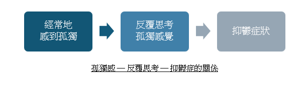 孤獨感 — 反覆思考 — 抑鬱症的關係
 