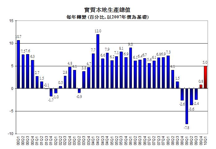 實質本地生產總值