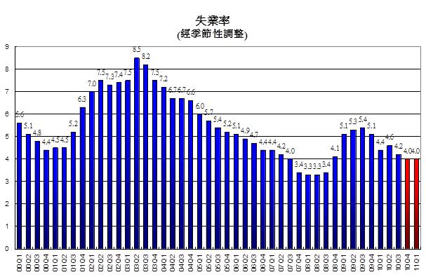 失業率